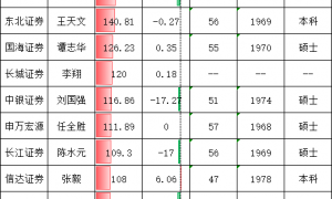 百万降薪！方正证券CFO李岩年薪184万行业第七，降幅99万居行业第三