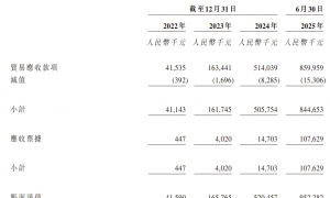 果下科技启动全球发售：6.8亿港元融资规模却需18家承销商 滚动市盈率达139倍 2025年上半年超60%收入未回款